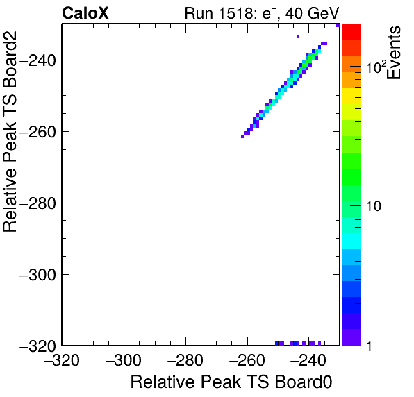 US_relative_peak_ts_DRS_Board2_Group3_Channel7_vs_DRS_Board0_Group3_Channel7.png