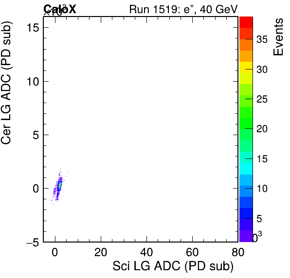 FERS_Total_Cer_VS_Sci_LGpassHaloVeto.png