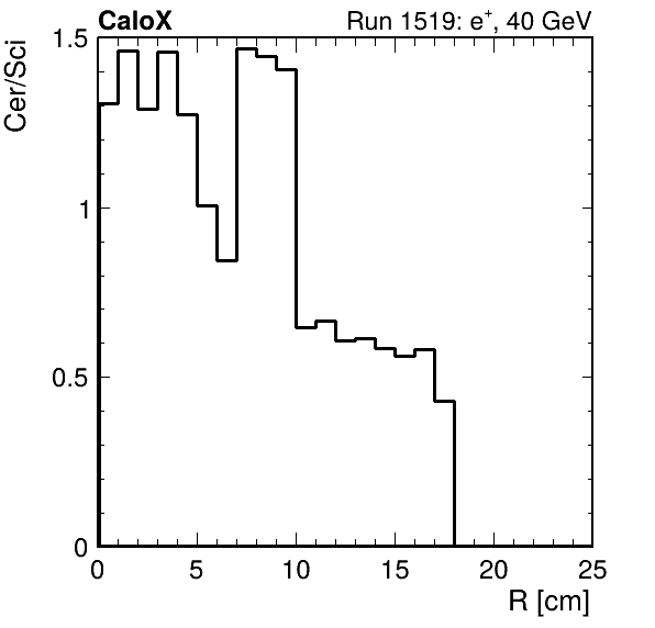 FERS_ShowerShape_RealR_Cer_over_Sci_HG_passHaloVeto.png