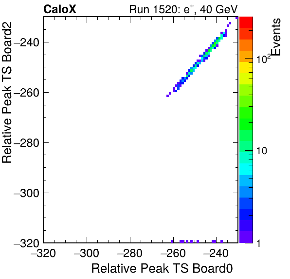 US_relative_peak_ts_DRS_Board2_Group3_Channel7_vs_DRS_Board0_Group3_Channel7.png