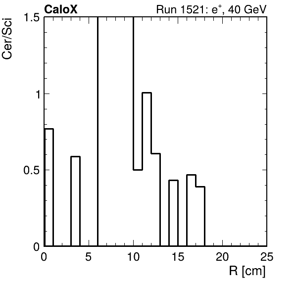 FERS_ShowerShape_RealR_Cer_over_Sci_LG_passHaloVeto.png