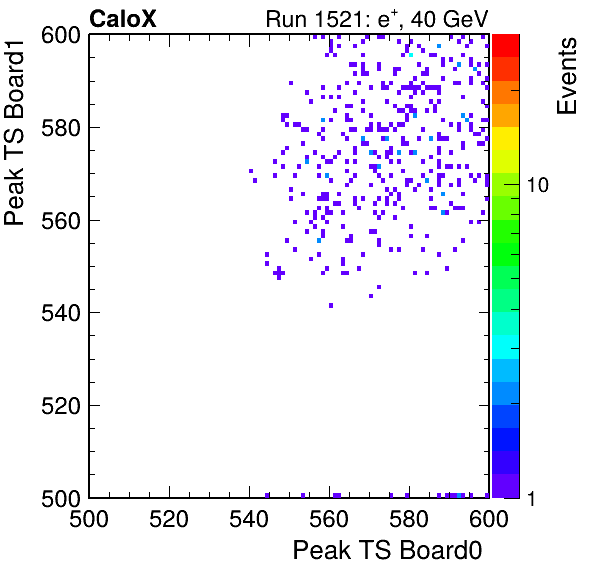 DS_peak_ts_DRS_Board1_Group3_Channel7_vs_DRS_Board0_Group3_Channel7.png