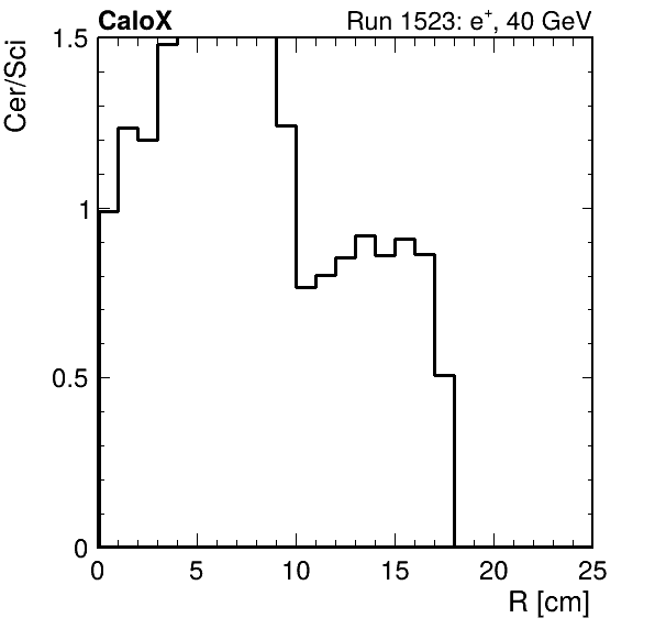FERS_ShowerShape_RealR_Cer_over_Sci_HG_passHaloVeto.png