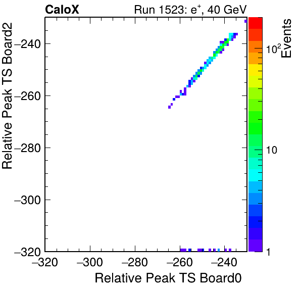 US_relative_peak_ts_DRS_Board2_Group3_Channel7_vs_DRS_Board0_Group3_Channel7.png