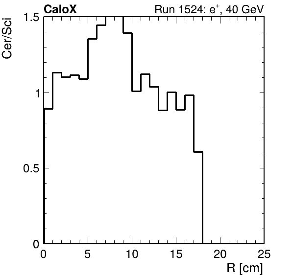FERS_ShowerShape_RealR_Cer_over_Sci_HG_passHaloVeto.png