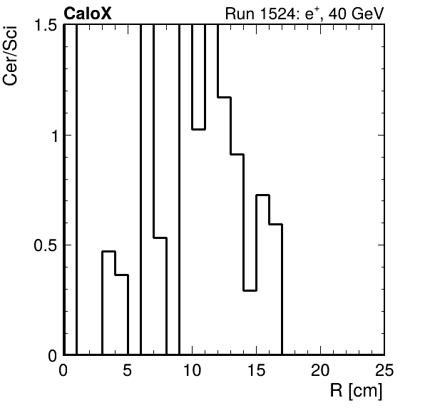 FERS_ShowerShape_RealR_Cer_over_Sci_LG_passHaloVeto.png