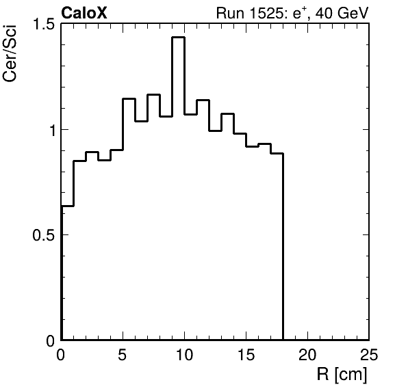 FERS_ShowerShape_RealR_Cer_over_Sci_HG_inc.png