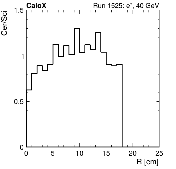 FERS_ShowerShape_RealR_Cer_over_Sci_HG_passHaloVeto.png