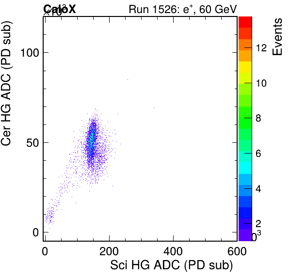 FERS_Total_Cer_VS_Sci_HGpassHaloVeto.png