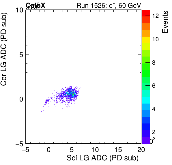 FERS_Total_Cer_VS_Sci_LGpassHaloVeto.png