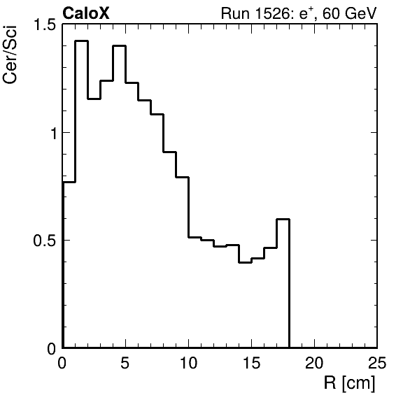 FERS_ShowerShape_RealR_Cer_over_Sci_HG_passHaloVeto.png