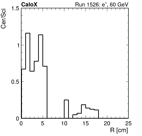 FERS_ShowerShape_RealR_Cer_over_Sci_LG_passHaloVeto.png