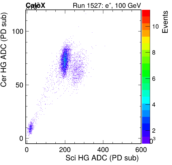 FERS_Total_Cer_VS_Sci_HGpassHaloVeto.png