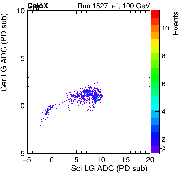 FERS_Total_Cer_VS_Sci_LGpassHaloVeto.png