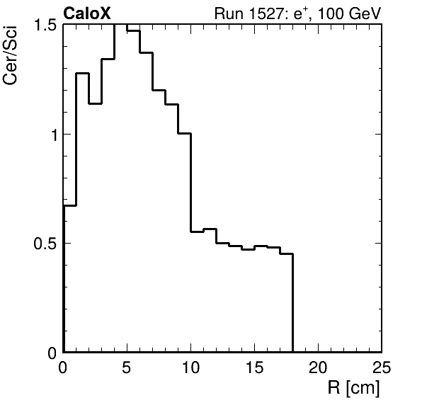 FERS_ShowerShape_RealR_Cer_over_Sci_HG_passHaloVeto.png