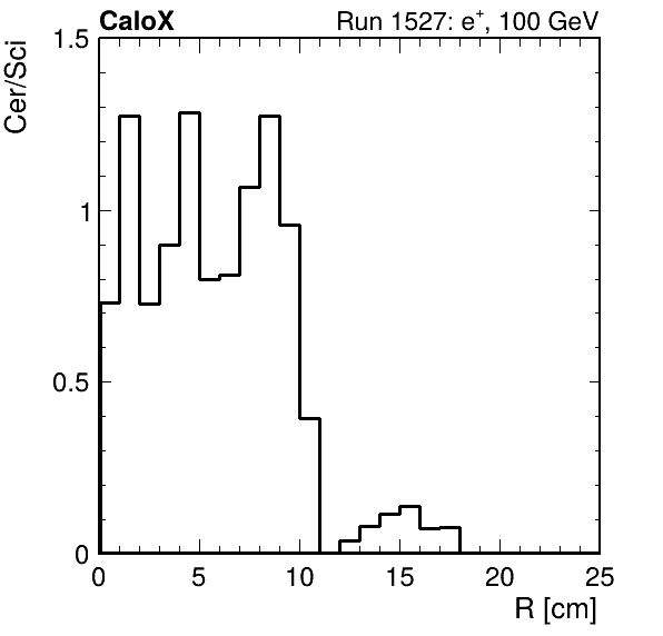 FERS_ShowerShape_RealR_Cer_over_Sci_LG_passHaloVeto.png