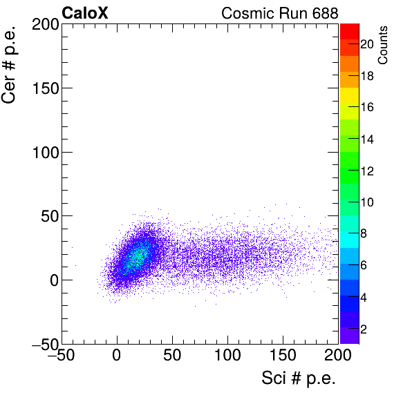 FERS_Board1_Cer_vs_Sci_subtracted_calibrated.png