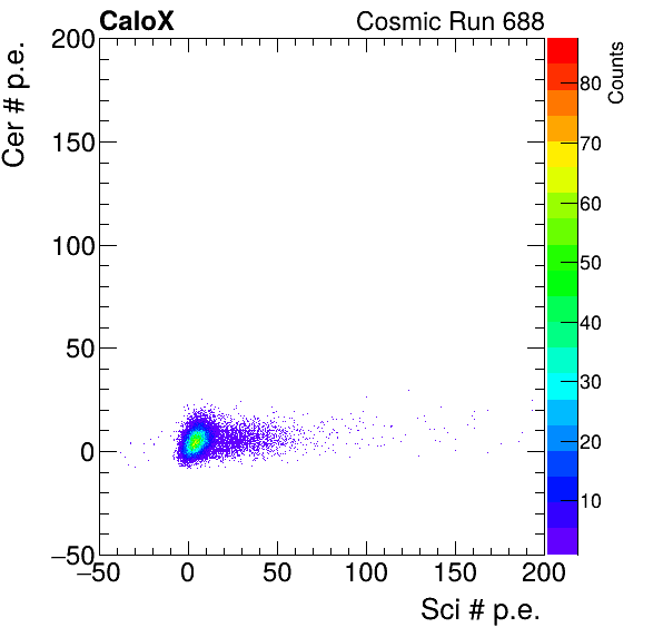 FERS_Board3_Cer_vs_Sci_subtracted_calibrated.png