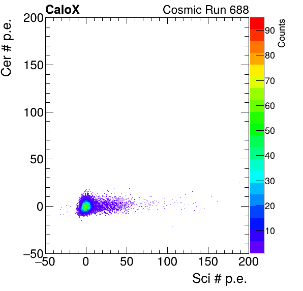 FERS_Board7_Cer_vs_Sci_subtracted_calibrated.png