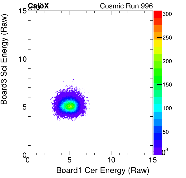 FERS_Board1_CerEnergyHG_vs_Board3_SciEnergyHG.png