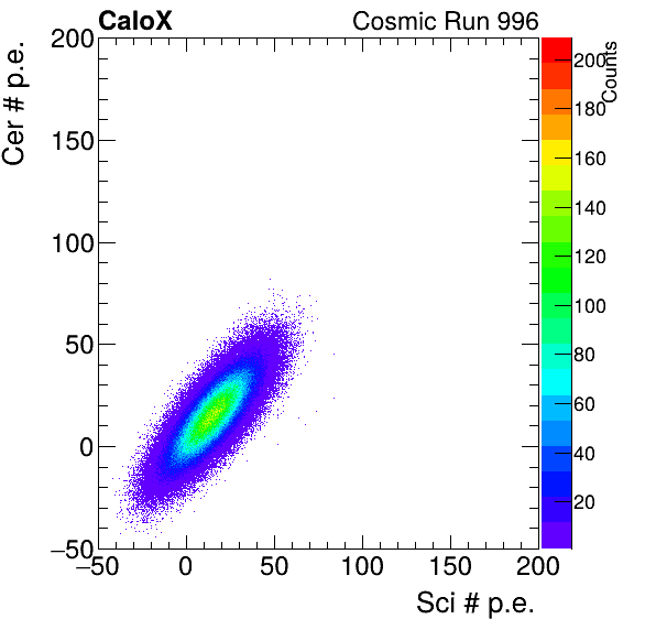 FERS_Board10_Cer_vs_Sci_subtracted_calibrated.png