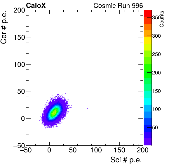 FERS_Board13_Cer_vs_Sci_subtracted_calibrated.png