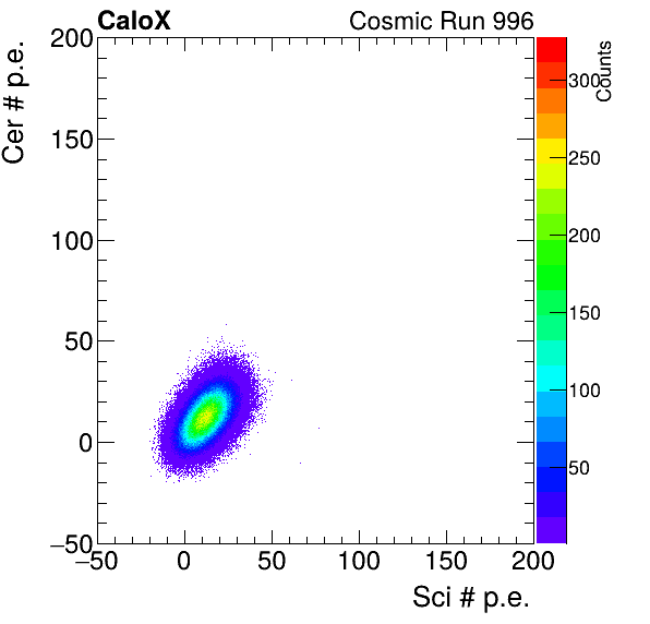 FERS_Board7_Cer_vs_Sci_subtracted_calibrated.png