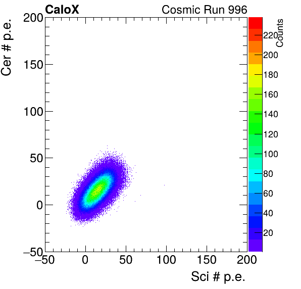 FERS_Board9_Cer_vs_Sci_subtracted_calibrated.png
