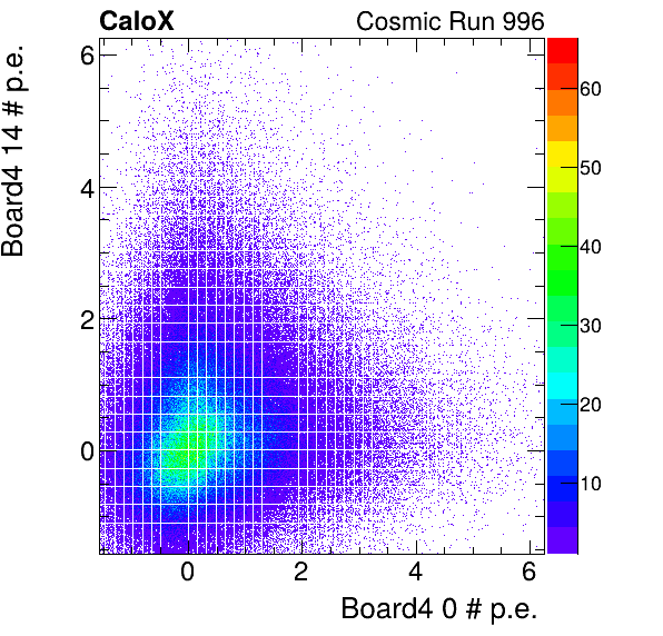 FERS_Board4_energyHG_0_vs_Board4_energyHG_14_subtracted_calibrated.png